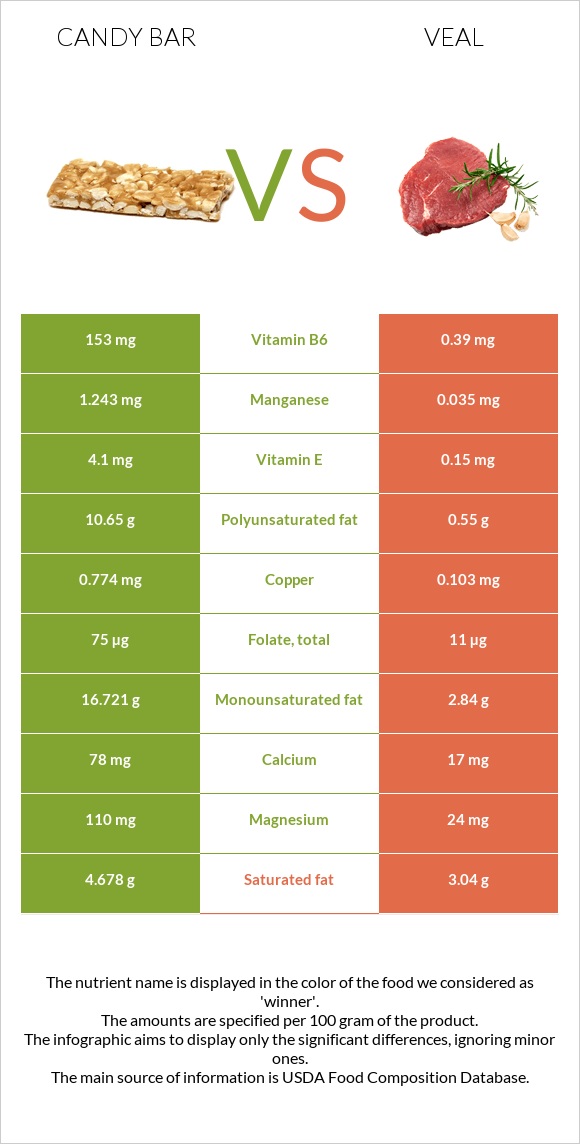 Candy bar vs Veal infographic