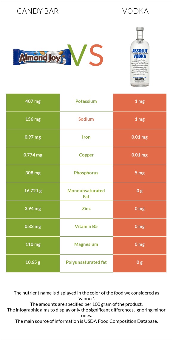 Candy bar vs. Vodka — In-Depth Nutrition Comparison