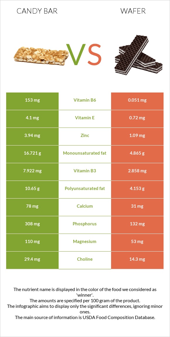 Candy bar vs Wafer infographic