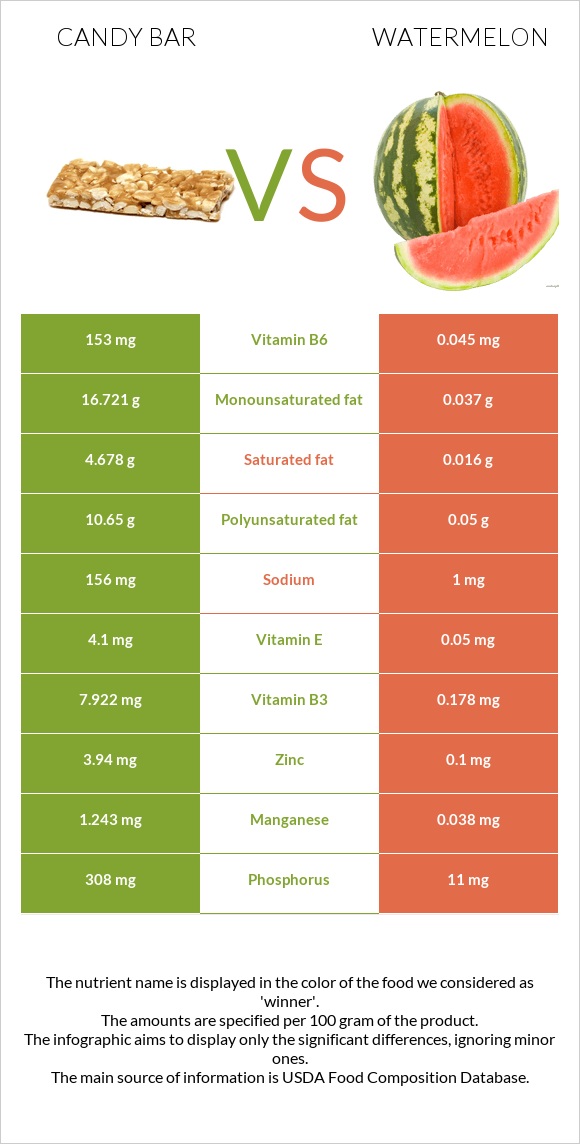 Candy bar vs Watermelon infographic