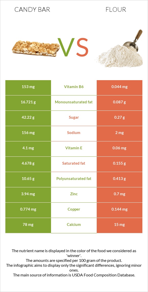 Candy bar vs Ալյուր infographic