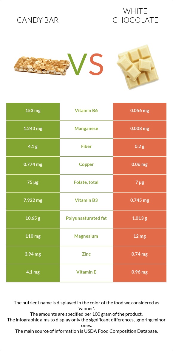 Candy bar vs White chocolate infographic