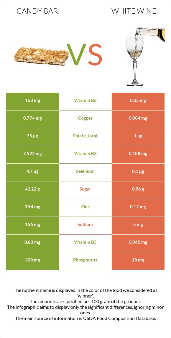 Candy bar vs White wine infographic