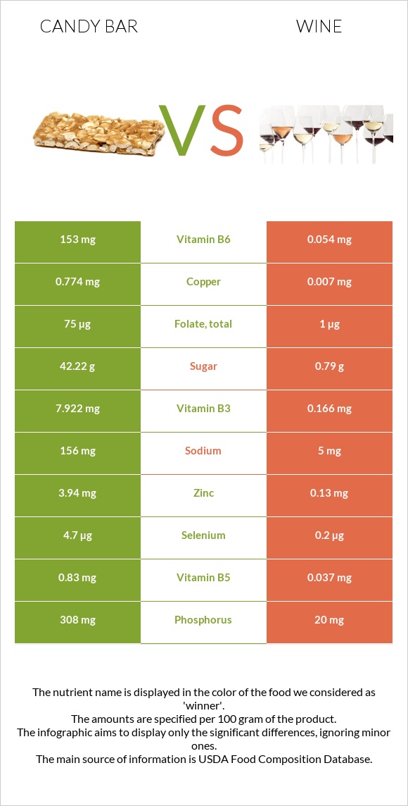 Candy bar vs Wine infographic