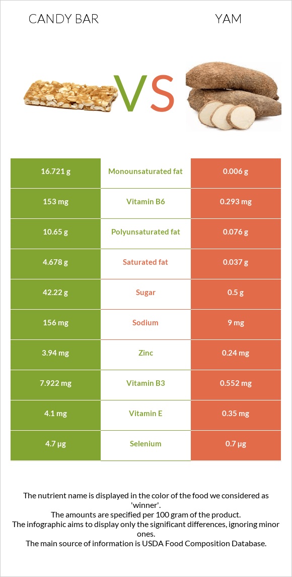 Candy bar vs Քաղցր կարտոֆիլ infographic