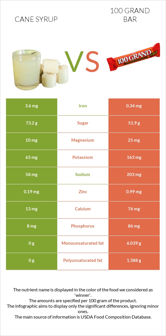 Cane syrup vs 100 grand bar infographic