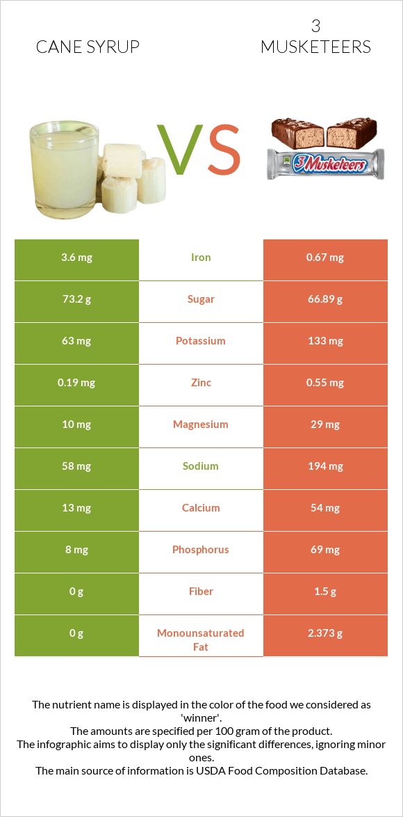 Cane syrup vs 3 musketeers infographic