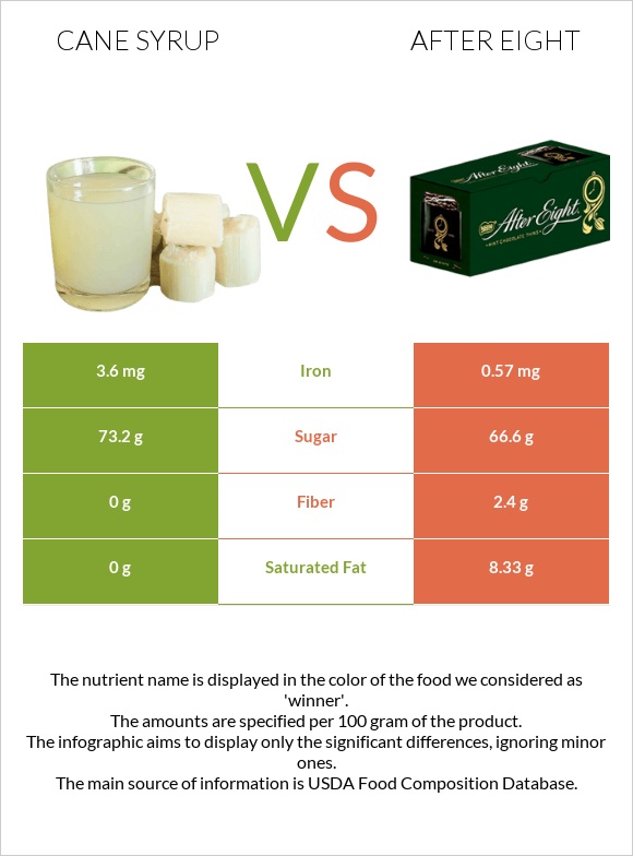 Cane syrup vs After eight infographic