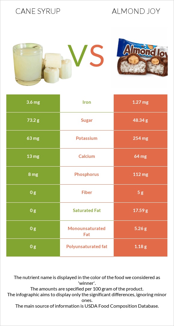 Cane syrup vs Almond joy infographic