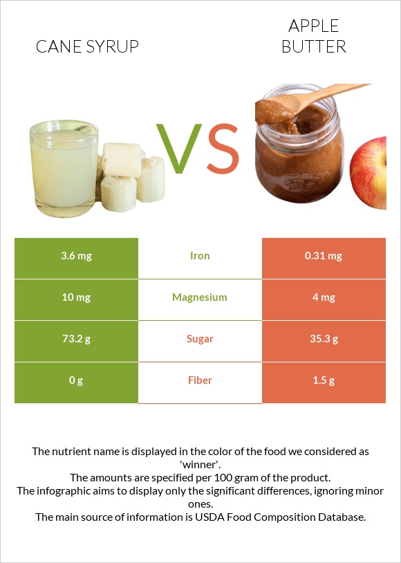 Cane syrup vs Apple butter infographic