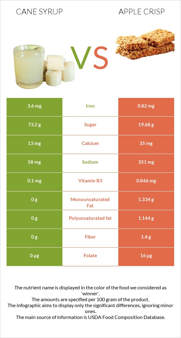 Եղեգի օշարակ vs Apple crisp infographic