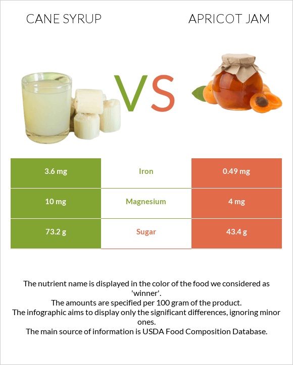 Եղեգի օշարակ vs Apricot jam infographic