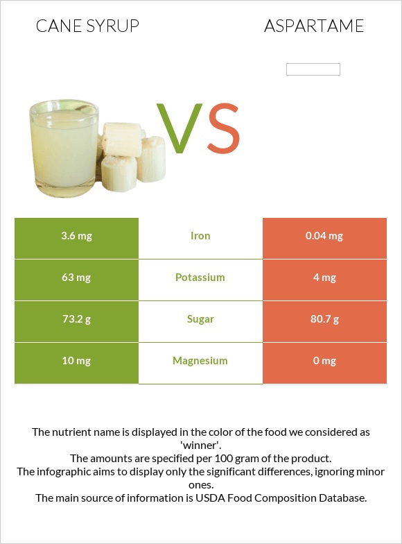 Cane syrup vs Aspartame infographic