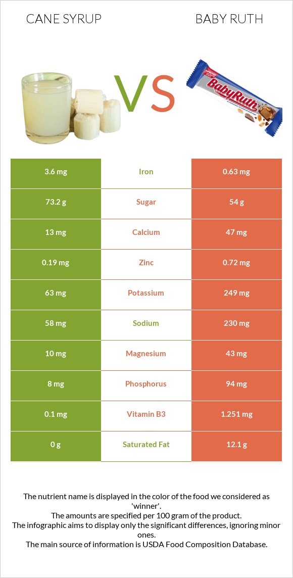 Եղեգի օշարակ vs Baby ruth infographic