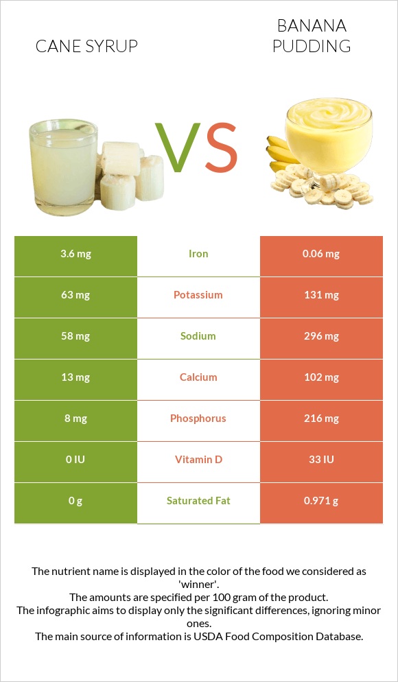 Cane syrup vs Banana pudding infographic