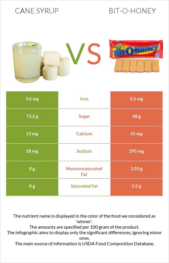 Cane syrup vs Bit-o-honey infographic