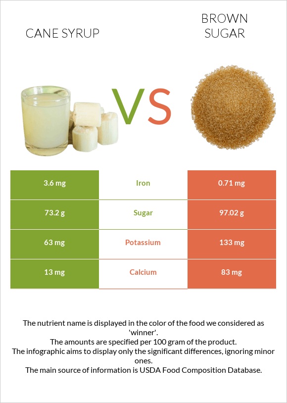 Cane syrup vs Brown sugar infographic