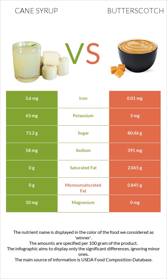 Եղեգի օշարակ vs Շոտլանդական կարագ (իրիս) infographic