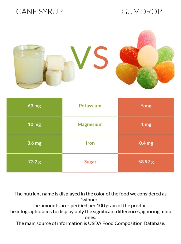 Եղեգի օշարակ vs Gumdrop infographic