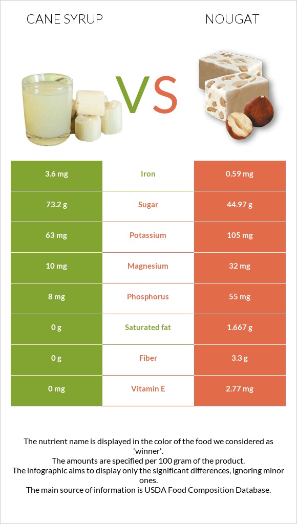 Cane syrup vs Nougat infographic