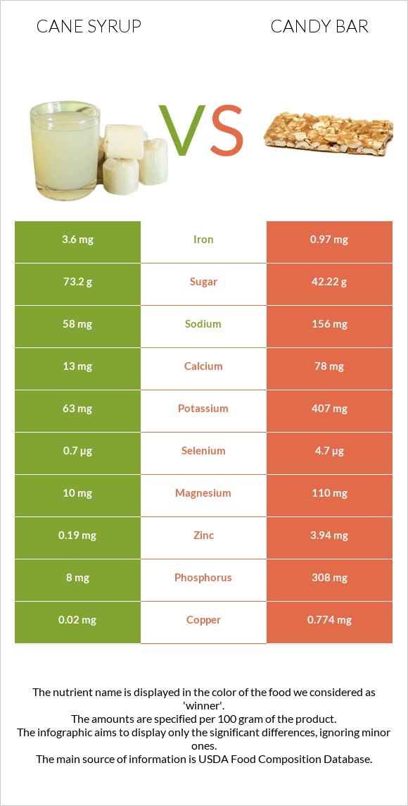 Cane syrup vs Candy bar infographic