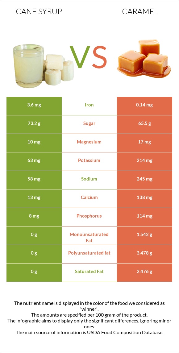 Cane syrup vs Caramel infographic