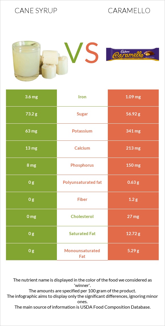 Եղեգի օշարակ vs Caramello infographic