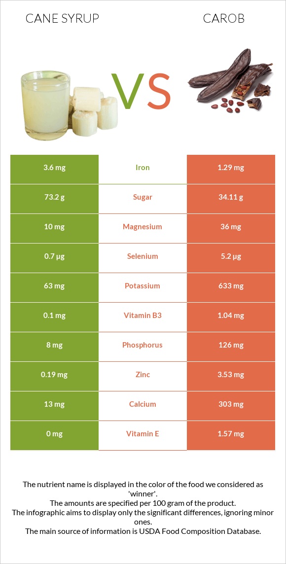 Cane syrup vs Carob infographic