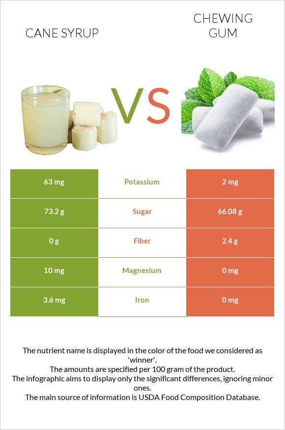 Եղեգի օշարակ vs Մաստակ infographic