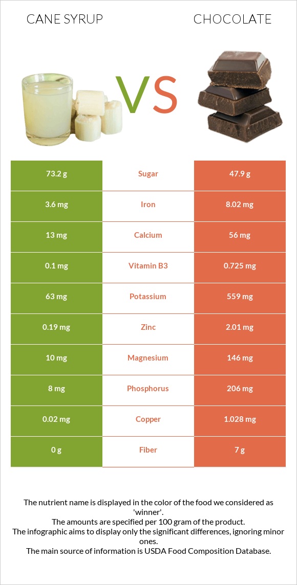 Cane syrup vs Chocolate infographic