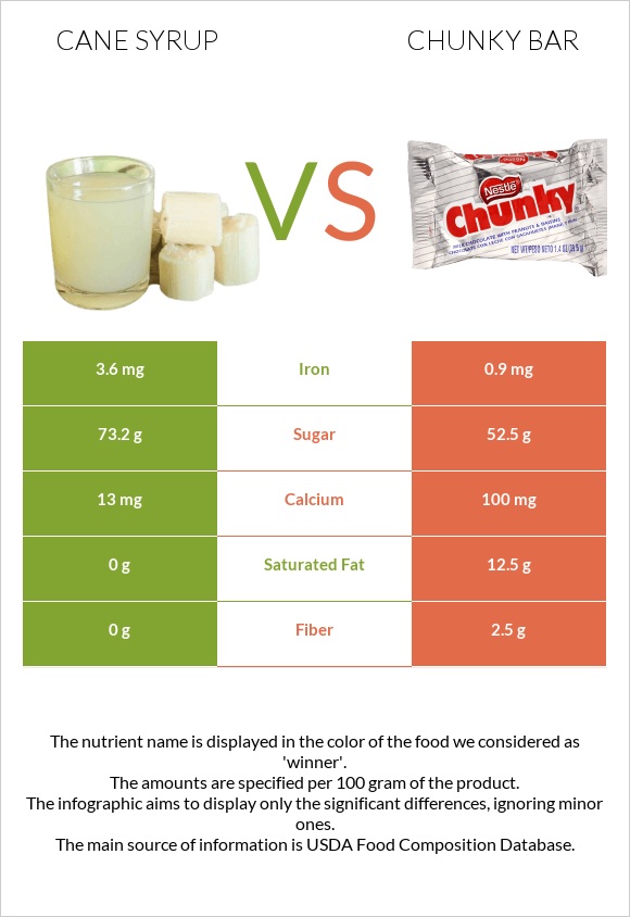 Cane syrup vs Chunky bar infographic