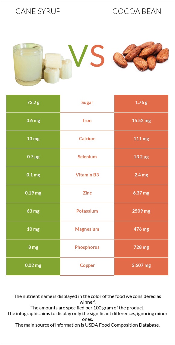 Եղեգի օշարակ vs Կակաո-սերմ infographic