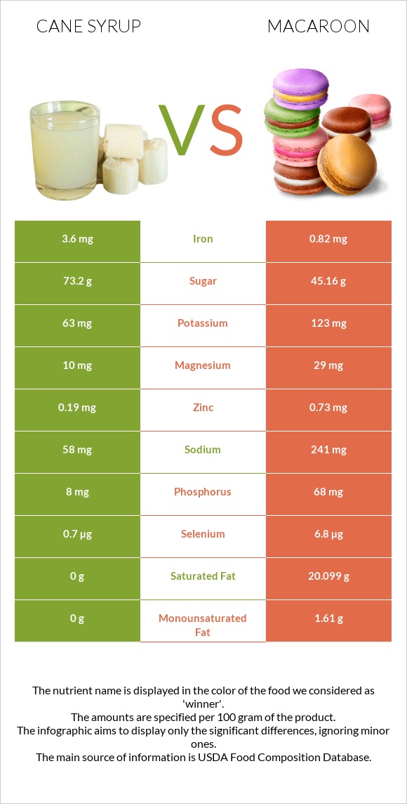 Եղեգի օշարակ vs Նշով թխվածք infographic