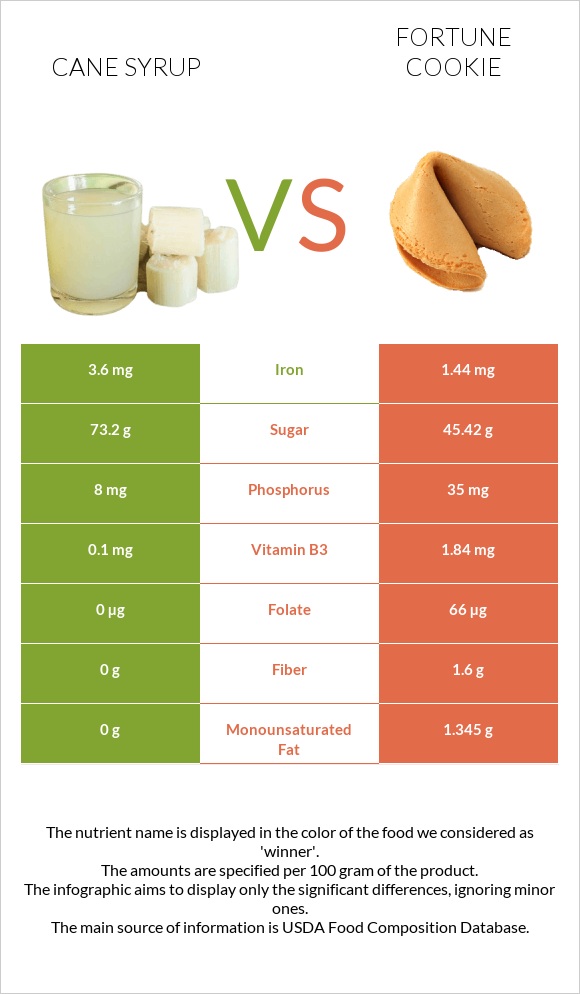 Cane syrup vs Fortune cookie infographic