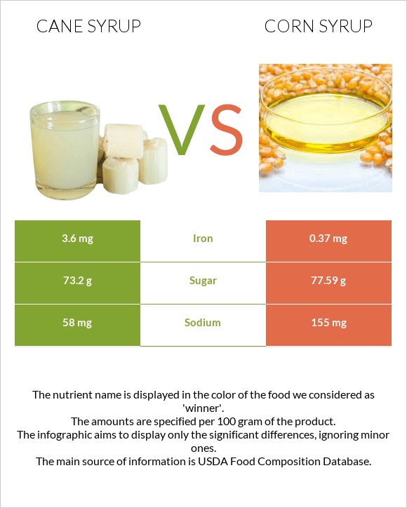 Cane syrup vs Corn syrup infographic