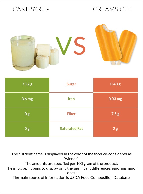 Cane syrup vs Creamsicle infographic