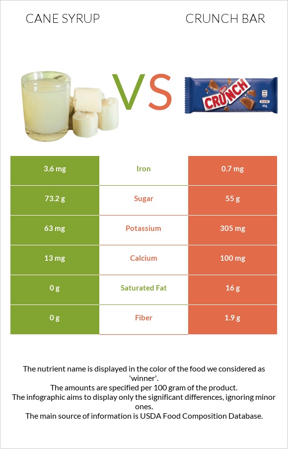 Եղեգի օշարակ vs Crunch bar infographic