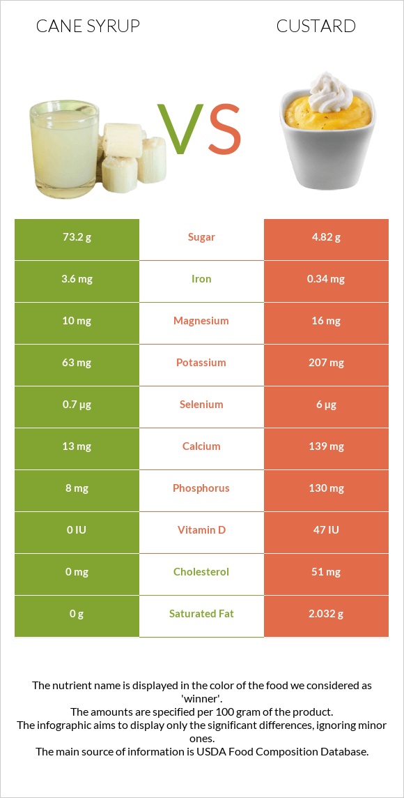 Cane syrup vs Custard infographic