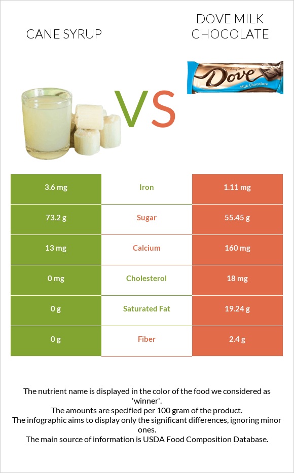 Cane syrup vs Dove milk chocolate infographic