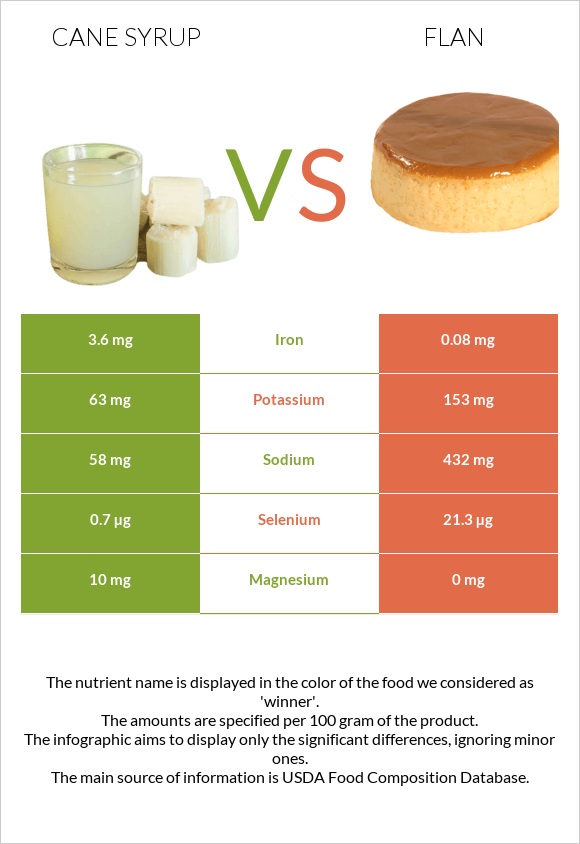 Cane syrup vs Flan infographic