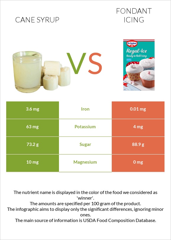 Եղեգի օշարակ vs Ֆոնդանտ infographic