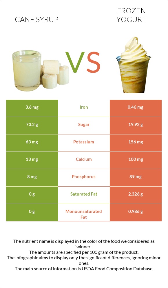 Եղեգի օշարակ vs Frozen yogurts, flavors other than chocolate infographic