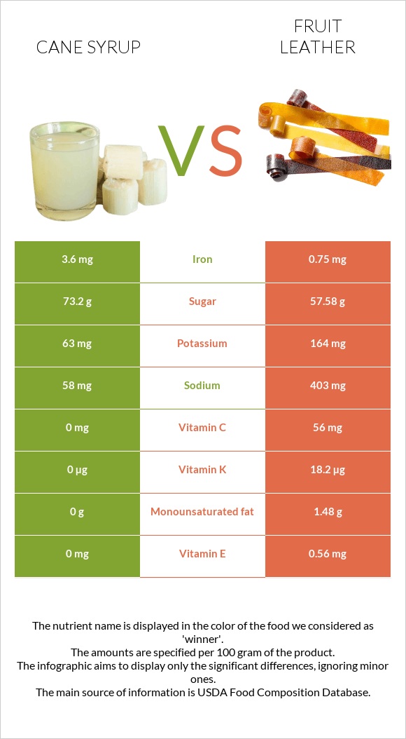 Եղեգի օշարակ vs Fruit leather infographic