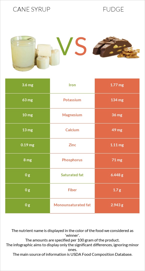 Cane syrup vs Fudge infographic