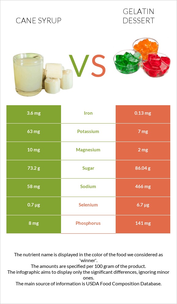 Եղեգի օշարակ vs Gelatin dessert infographic