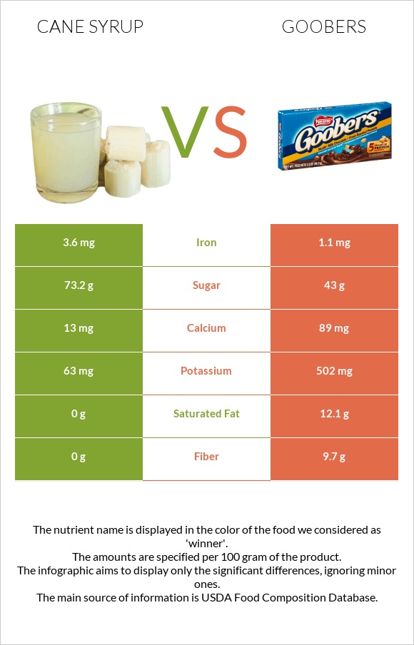 Cane syrup vs Goobers infographic