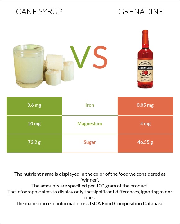 Cane syrup vs Grenadine infographic