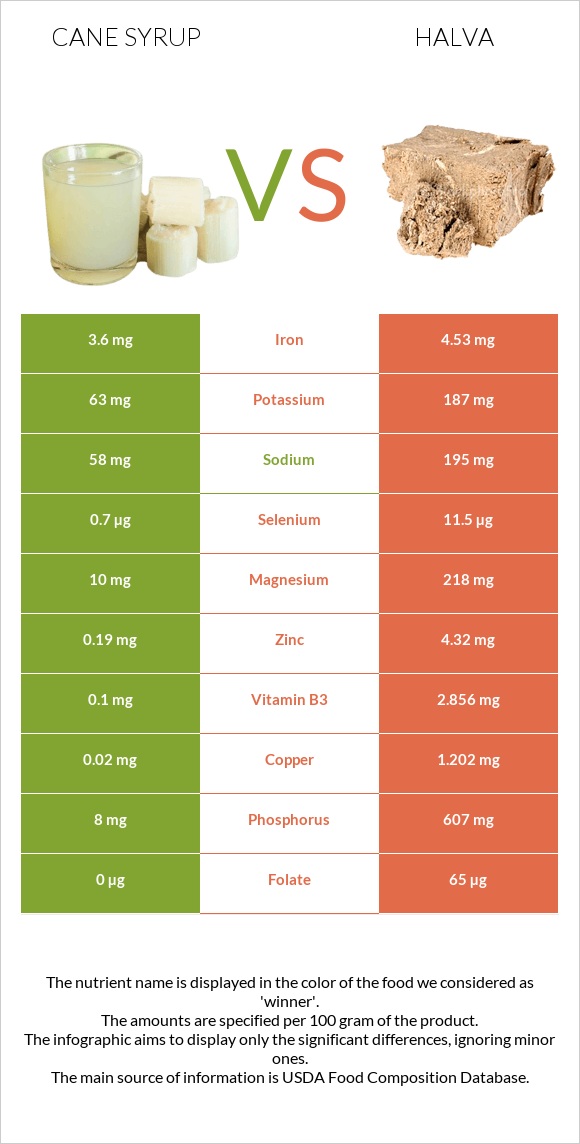 Եղեգի օշարակ vs Հալվա infographic