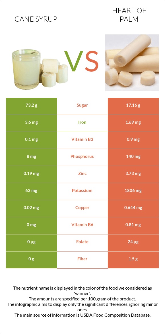 Cane syrup vs Heart of palm infographic