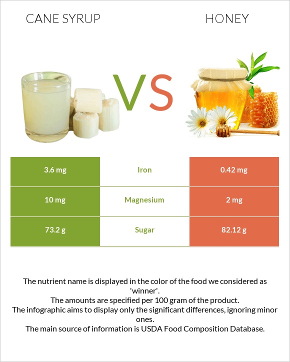 Եղեգի օշարակ vs Մեղր infographic